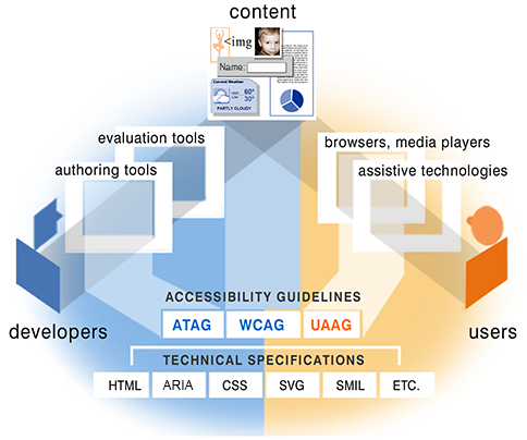 illustration showing the guidelines for the different components, detailed description at https://www.w3.org/WAI/intro/components-desc.html#guide